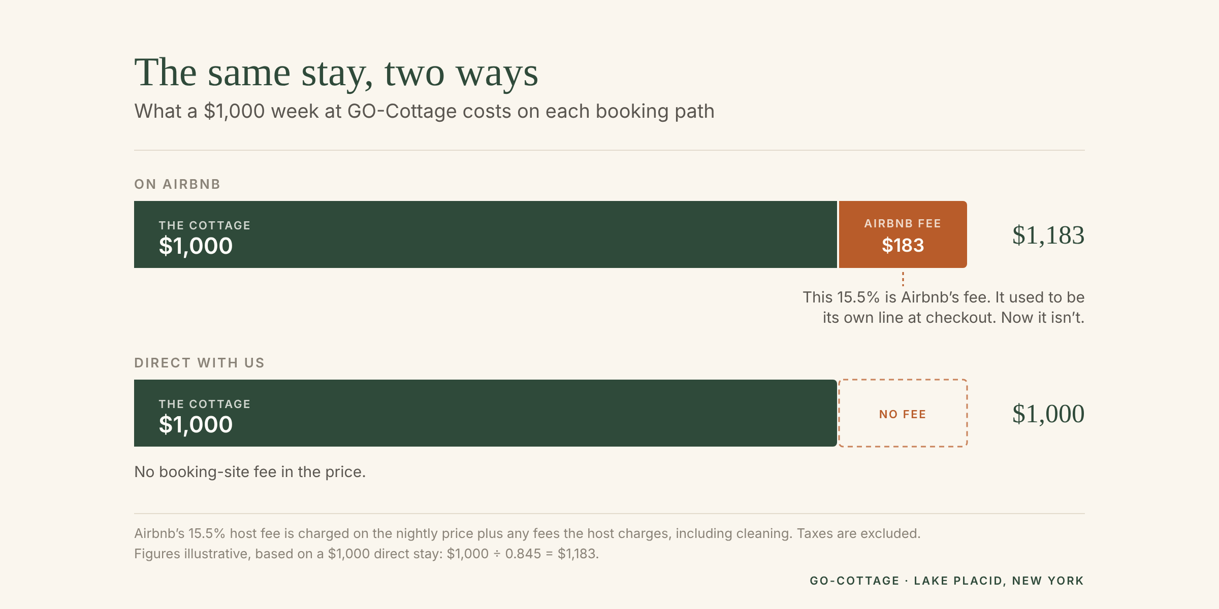 The same stay, two ways – what Airbnb’s 15.5% fee adds Bar comparison of the same stay at GO-Cottage. Booked direct, $1,000, all of it the cottage. Booked on Airbnb, $1,183 - the same $1,000 cottage plus $183 of Airbnb's 15.5% fee, which no longer appears as a line at checkout.